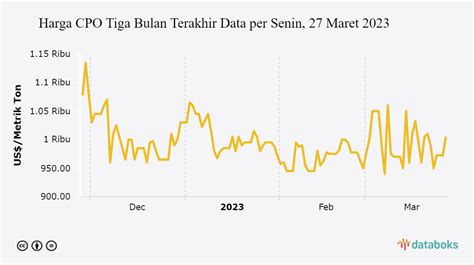 Harga CPO Per Ton