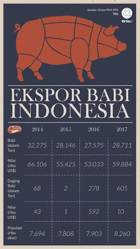 Harga Daging Babi di Indonesia