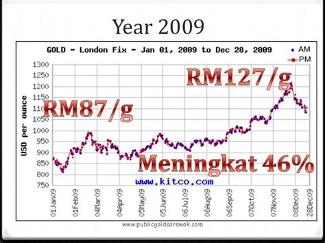 Harga Emas 2008: Apa yang Terjadi sepanjang Tahun?