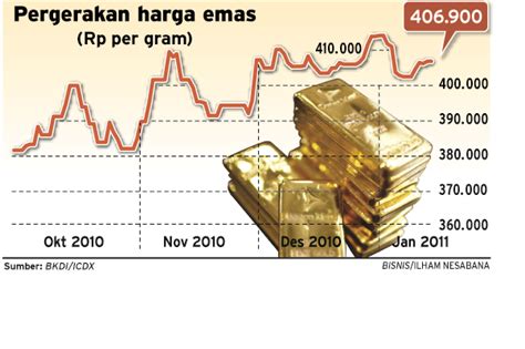 Harga Emas 2009: Lihat Pergerakan Harga Emas di Tahun Tersebut