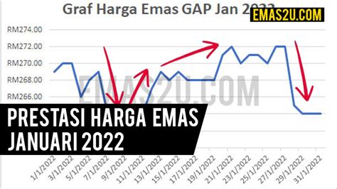 Harga Emas Januari 2022