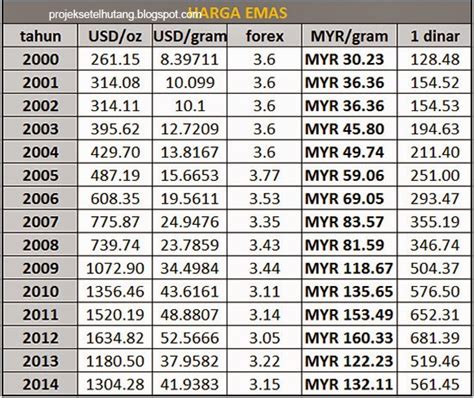 Harga Emas Tahun 1995