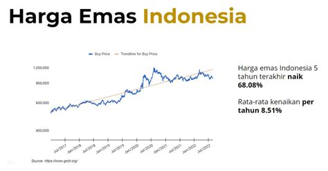 Harga Emas di Indonesia