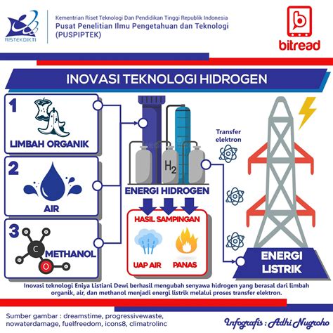 Harga Gas Hidrogen di Indonesia