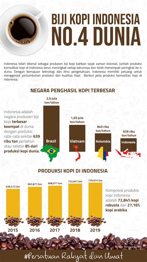 Harga Kopi di Indonesia