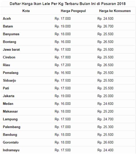 Harga Lele Per Kilo di Tahun 2022