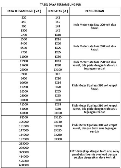 Harga Listrik 450 Watt Berdasarkan Tarif Daya Terpasang