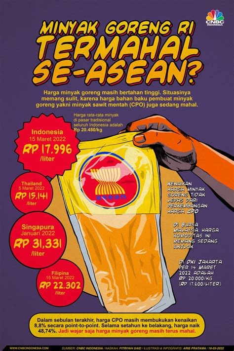 Harga Minyak Goreng Di ASEAN