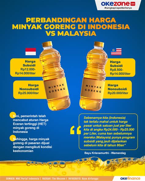 Harga Minyak Goreng di Indonesia