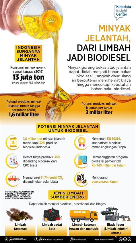 Harga Minyak Jelantah di Indonesia