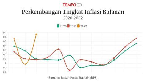 Harga Minyak Maret 2022: Siap-Siap Atur Budget Anda!