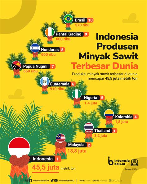 Harga Minyak Sawit Terkini di Indonesia