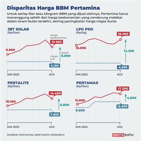 Harga Minyak Solar Subsidi di Indonesia