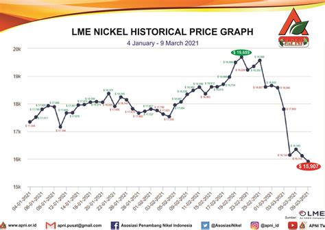 Harga Nikel 2021