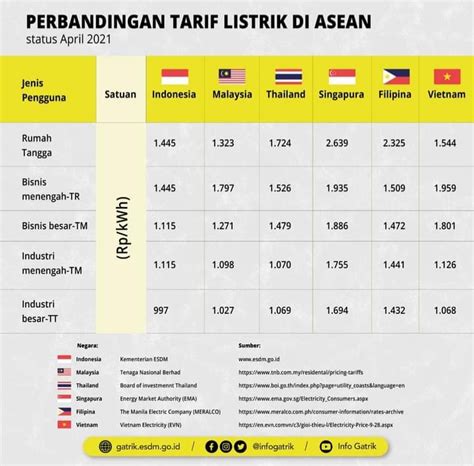 Harga PLN Per KWH di Indonesia