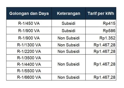 Harga Per KWH Daya 1300