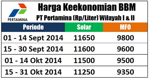 Harga Per Liter Solar di Indonesia