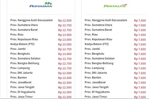 Harga Pertalite 2022, Ini yang Harus Anda Ketahui