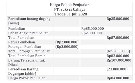 Harga Pokok Penjualan - Apa yang Harus Anda Ketahui?