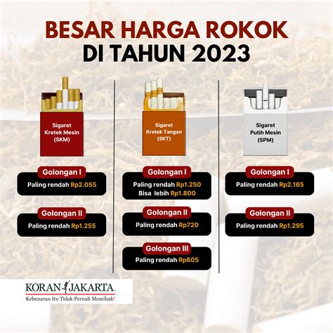 Harga Rokok Naik Pada Bulan Februari 2021