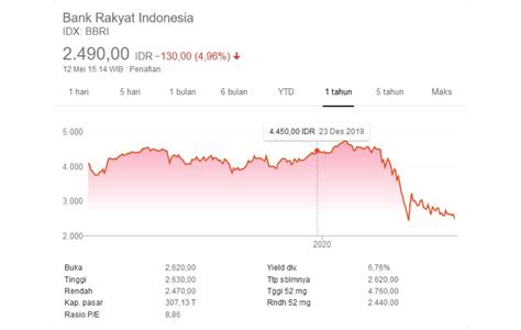 Harga Saham Bank Rakyat Indonesia (BRI)