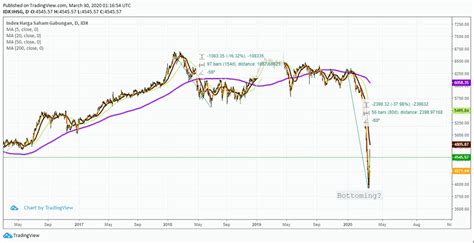 Harga Saham IHSG dan Pergerakannya