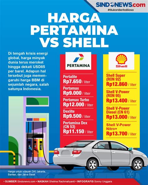 Harga Shell: Cara Membandingkan Harga BBM Terbaik