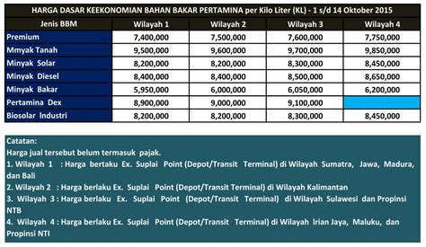 Harga Solar Oktober 2015