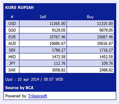 Harga TRON ke Rupiah: Bagaimana Cara Mengetahuinya?