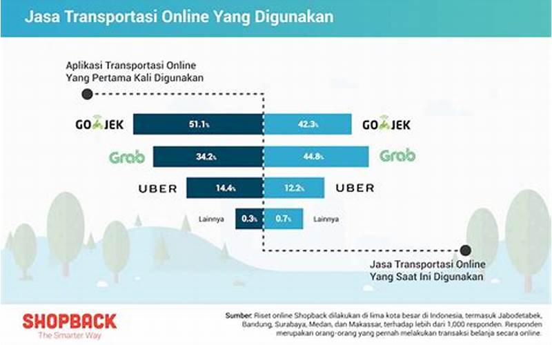 Harga Terjangkau Transportasi Online Bandung