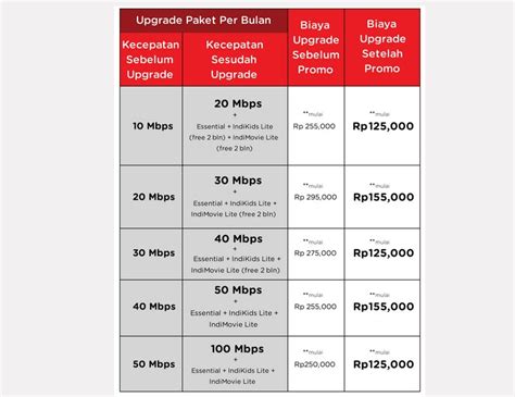 Harga Upgrade Speed Indihome 2021