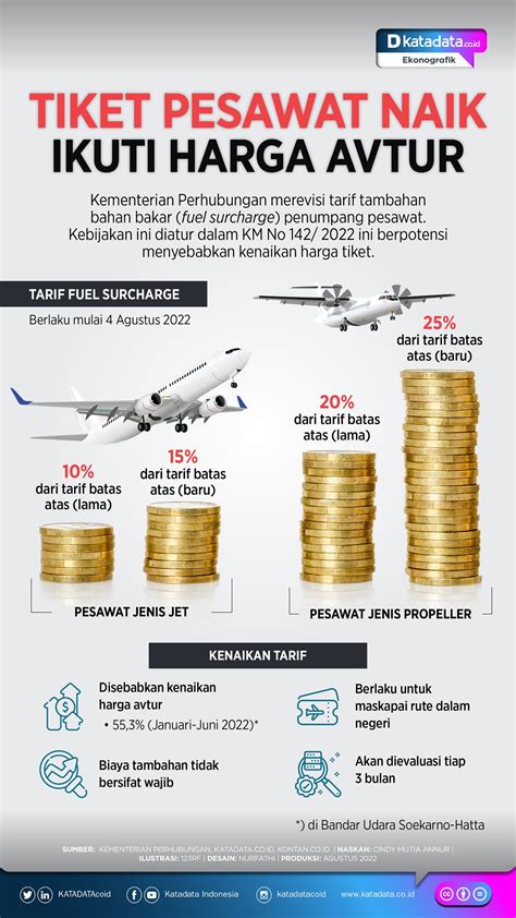 Harga Avtur 2022: Apa yang Diharapkan?