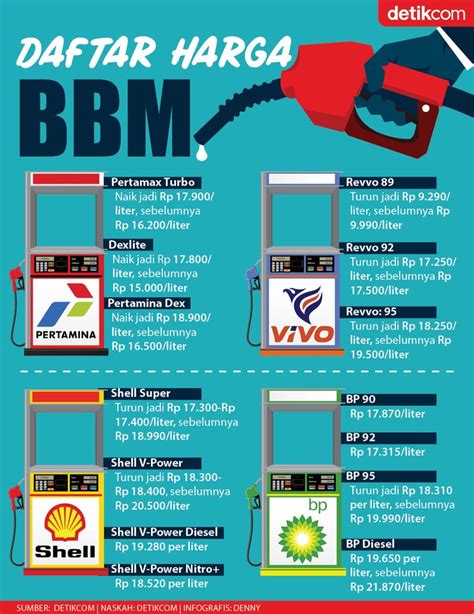 Harga BBM Shell April 2022