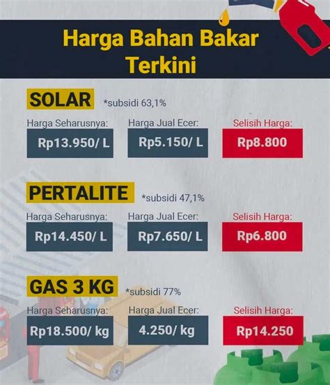 Harga BBM Solar 2022
