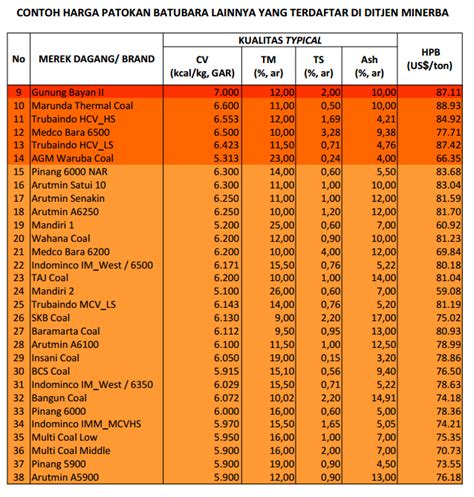 Harga Batu Bara 1 Ton