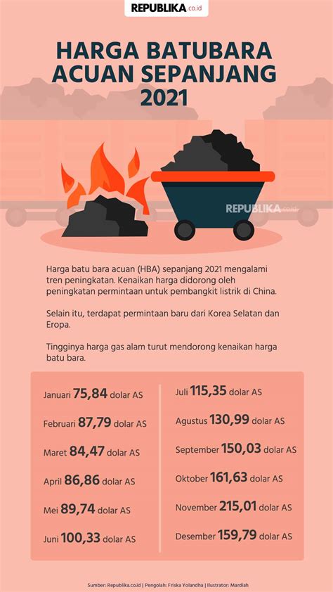 Harga Batubara Acuan Maret 2021