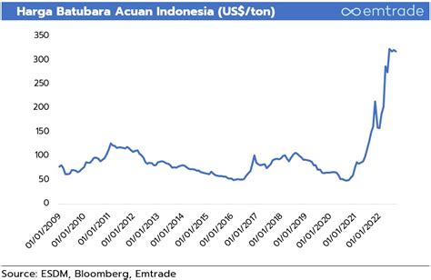Harga Batubara Acuan September Tinggi