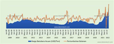 Harga Batubara Januari