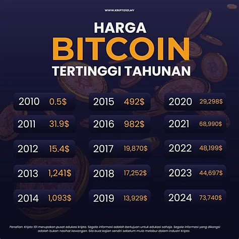 Harga Bitcoin 2015