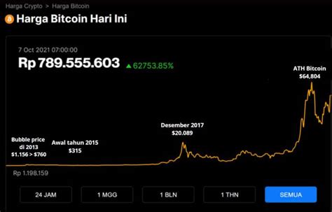 Harga Bitcoin Tahun 2011