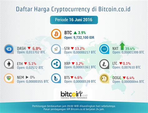 Harga Bitcoin di Indonesia