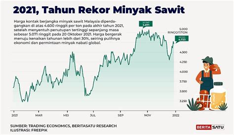 Harga CPO Per Ton