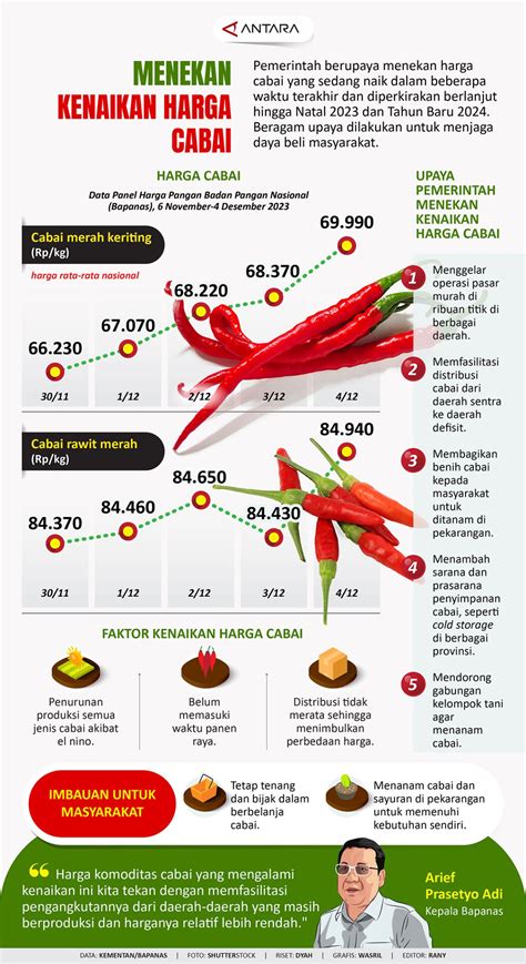 Harga Cabe 2021