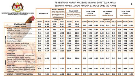 Harga Daging Ayam Per Kilo