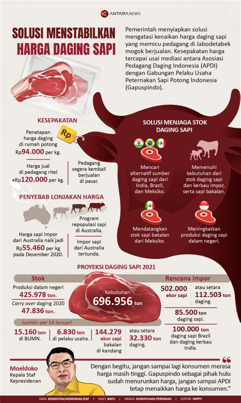 Harga Daging Sapi di Indonesia