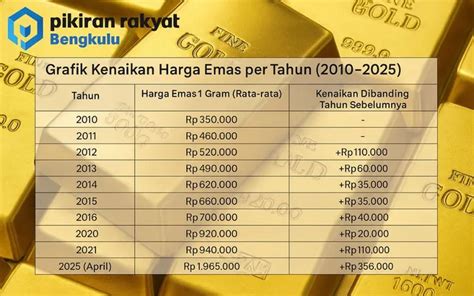 Harga Emas 2015