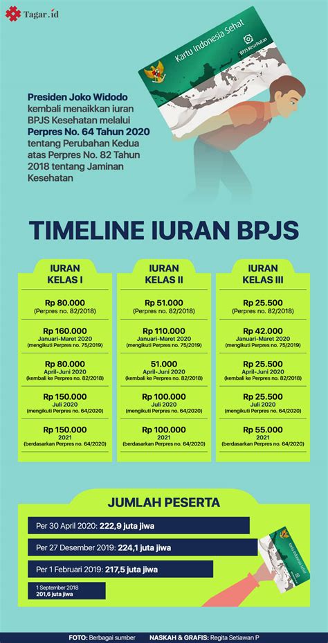 Harga Iuran BPJS 2022