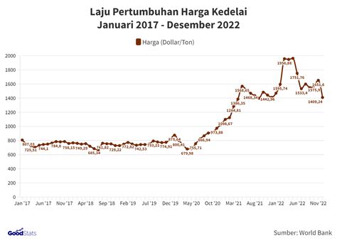 Harga Kedelai di Indonesia