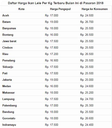Harga Lele Perkilo