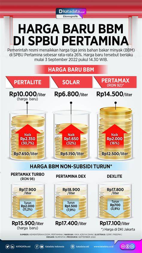 Harga Minyak Solar di SPBU